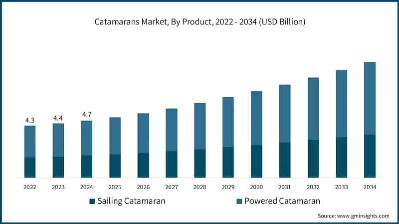 Catamarans Market, By Product, 2022 - 2034 (USD Billion)