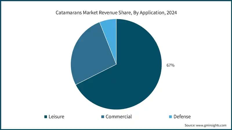 Catamarans Market Revenue Share, By Application, 2024