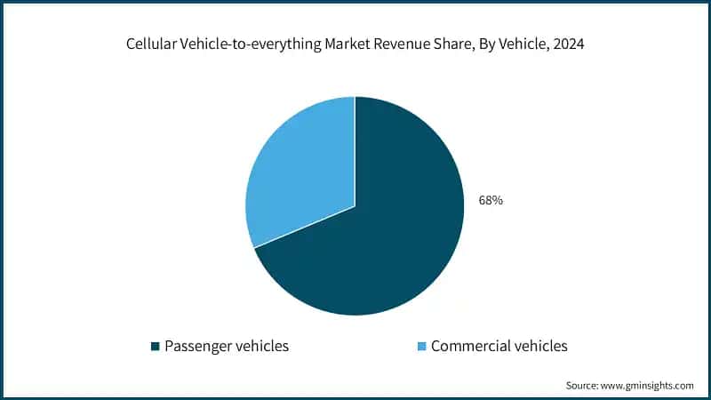 Cellular Vehicle-to-everything Market Revenue Share, By Vehicle, 2024