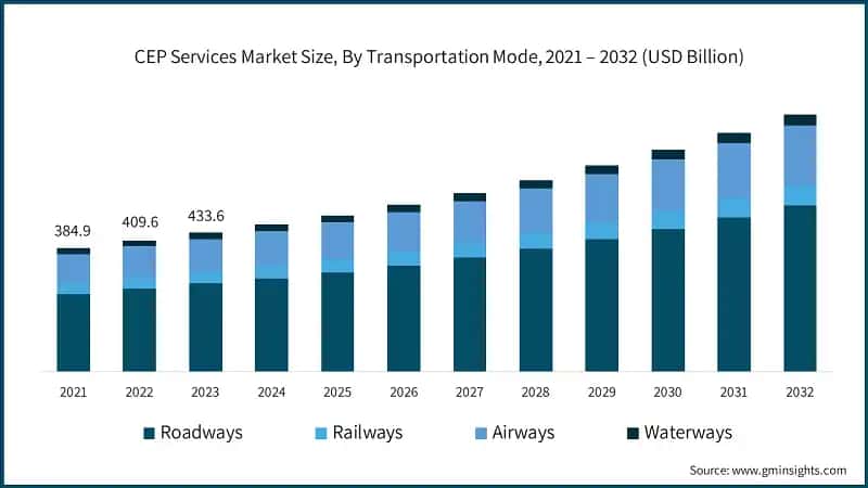 CEP Services Market Size, By Transportation Mode, 2021 – 2032 (USD Billion)