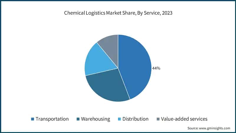 Chemical Logistics Market Share, By Service, 2023