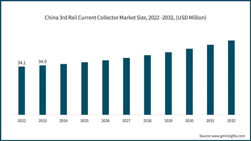 China 3rd Rail Current Collector Market Size, 2022 -2032, (USD Million)