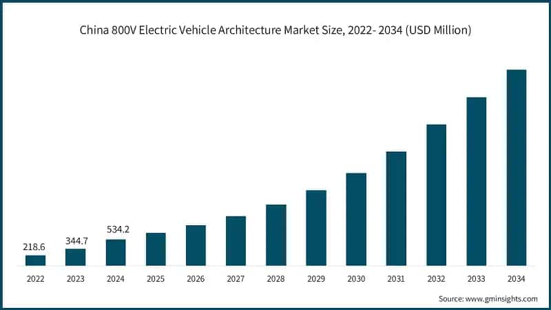 China 800V Electric Vehicle Architecture Market Size, 2022- 2034 (USD Million)
