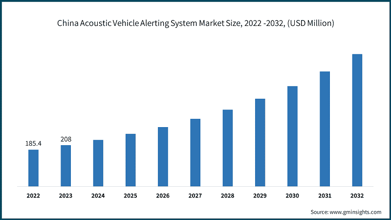 China Acoustic Vehicle Alerting System Market Size, 2022 -2032, (USD Million)
