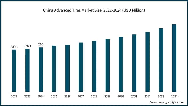 China Advanced Tires Market Size, 2022-2034 (USD Million)