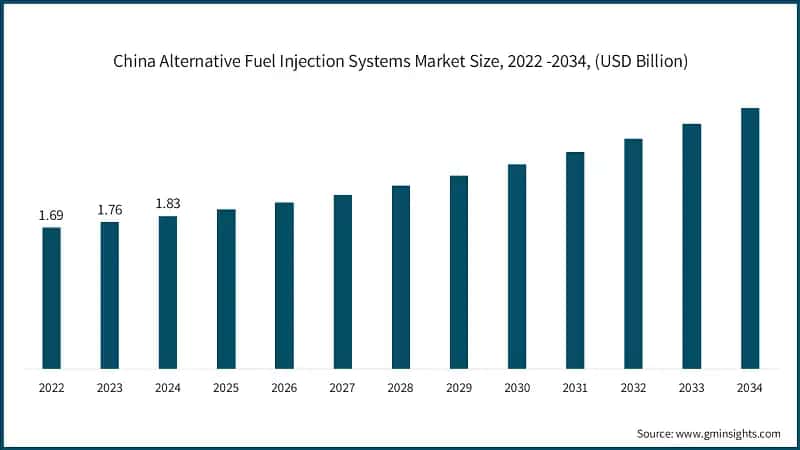 China Alternative Fuel Injection Systems Market Size, 2022 -2034, (USD Billion)