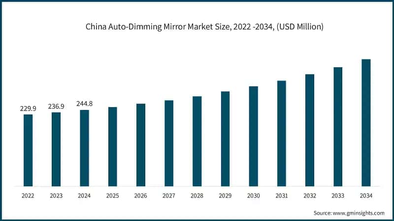  China Auto-Dimming Mirror Market Size, 2022 -2034, (USD Million)
