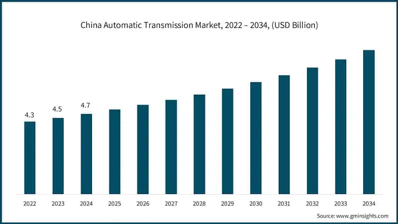 China Automatic Transmission Market, 2022 – 2034, (USD Billion)