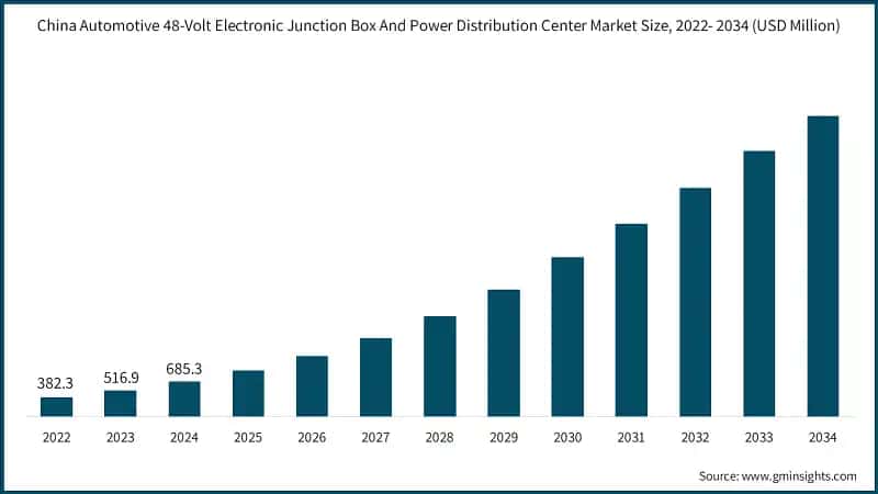 China Automotive 48-Volt Electronic Junction Box And Power Distribution Center Market Size, 2022- 2034 (USD Million