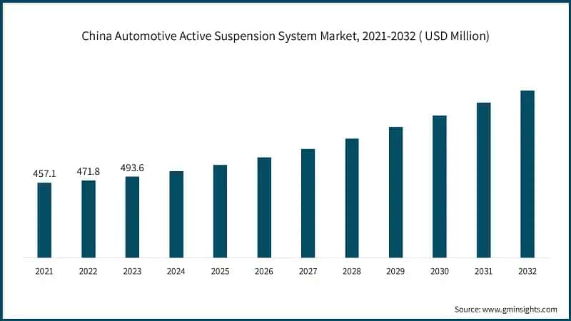 China Automotive Active Suspension System Market, 2021-2032 (USD Million)