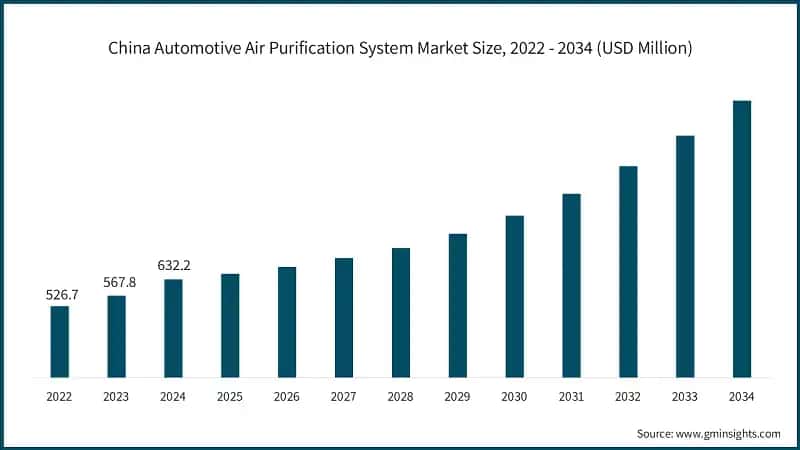 China Automotive Air Purification System Market Size, 2022 - 2034 (USD Million)
