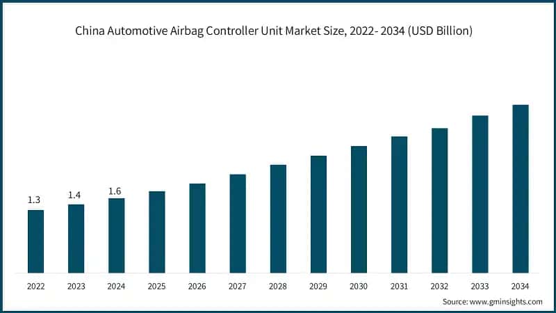 China Automotive Airbag Controller Unit Market Size, 2022- 2034 (USD Billion)