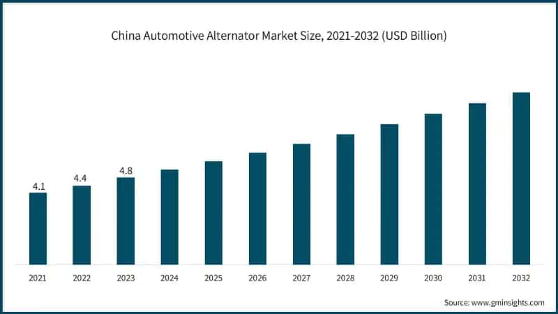 China Automotive Alternator Market Size, 2021-2032 (USD Billion)
