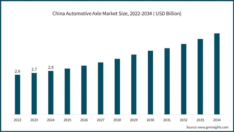 China Automotive Axle Market Size, 2022-2034 ( USD Billion)