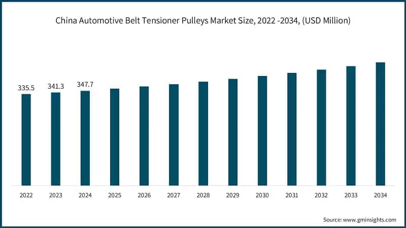 China Automotive Belt Tensioner Pulleys Market Size, 2022 -2034, (USD Million)
