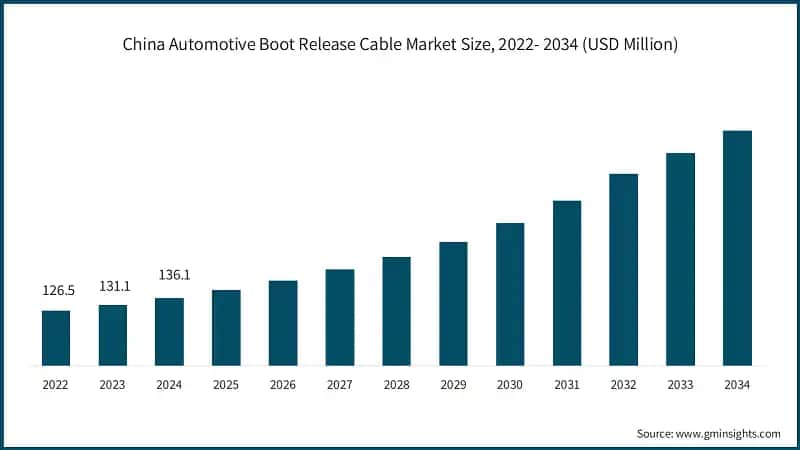 China Automotive Boot Release Cable Market Size, 2022- 2034 (USD Million)