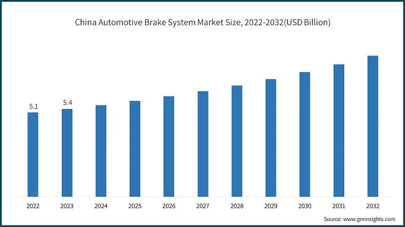 China Automotive Brake System Market Size, 2022-2032(USD Billion)