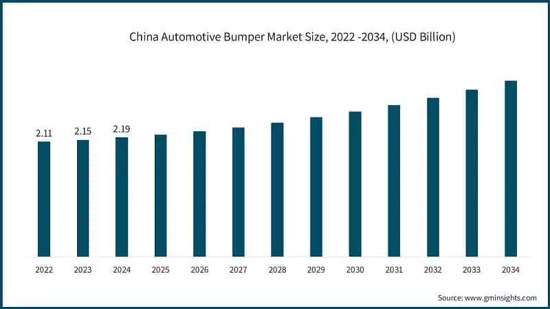 China Automotive Bumper Market Size, 2022 -2034, (USD Billion)