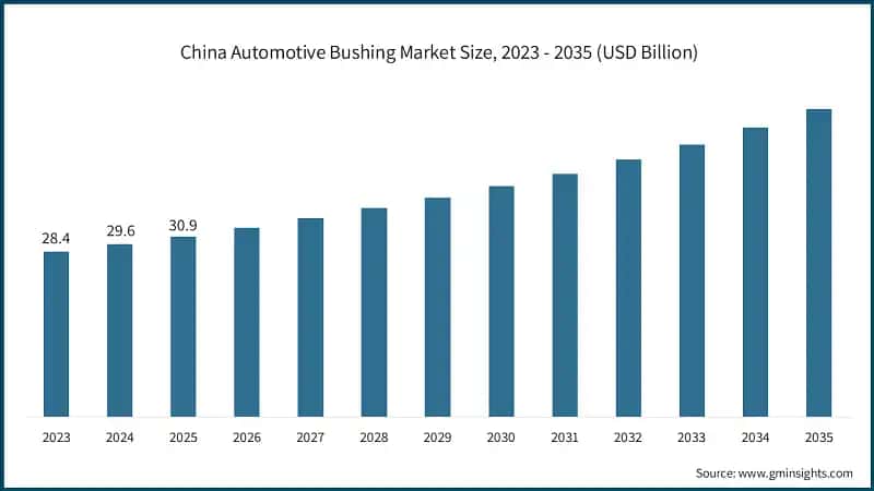 Taille du marché des coussinets automobiles en Chine, 2023 - 2035 (milliards USD)