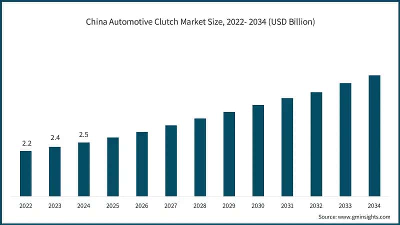 China Automotive Clutch Market Size, 2022- 2034 (USD Billion)