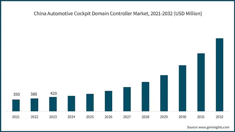 China Automotive Cockpit Domain Controller Market, 2021-2032 (USD Million)