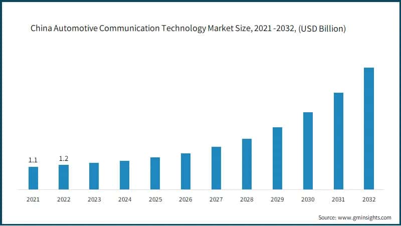 China Automotive Communication Technology Market Size, 