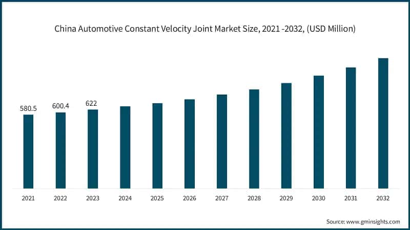 China Automotive Constant Velocity Joint Market Size, 2021 -2032, (USD Million)
