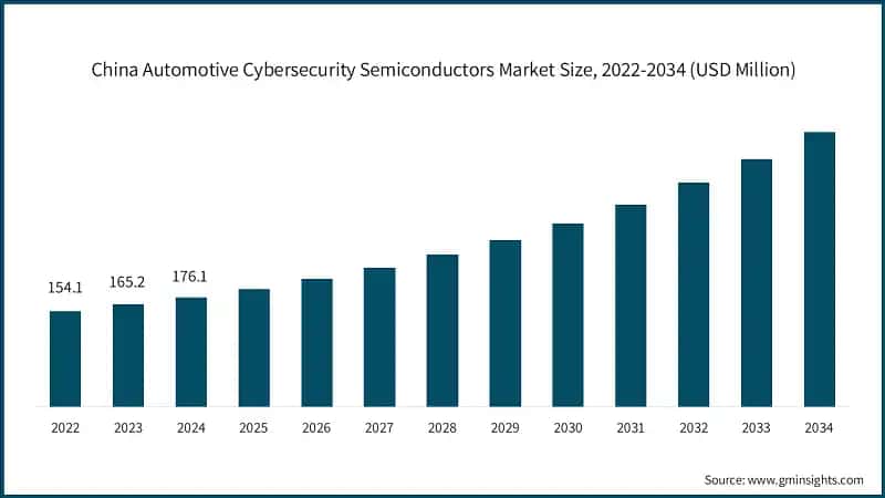 China Automotive Cybersecurity Semiconductors Market Size, 2022-2034 (USD Million)