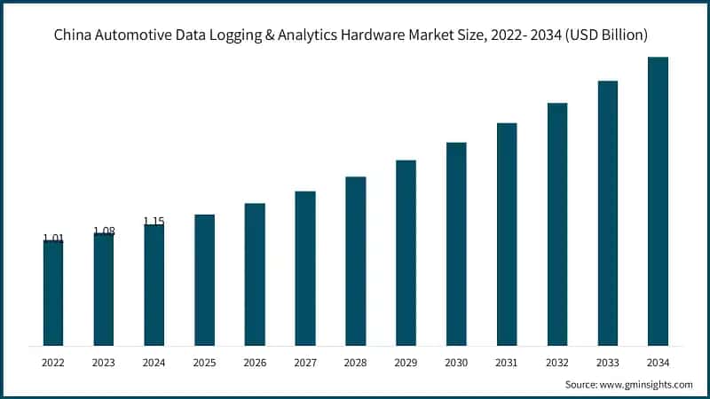 China Automotive Data Logging & Analytics Hardware Market Size, 2022- 2034 (USD Billion)  
