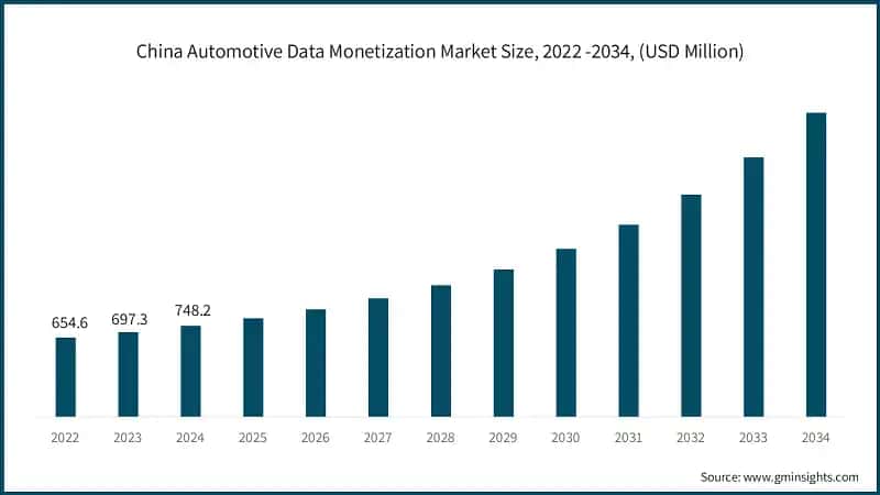 China Automotive Data Monetization Market Size, 2022 -2034, (USD Million)