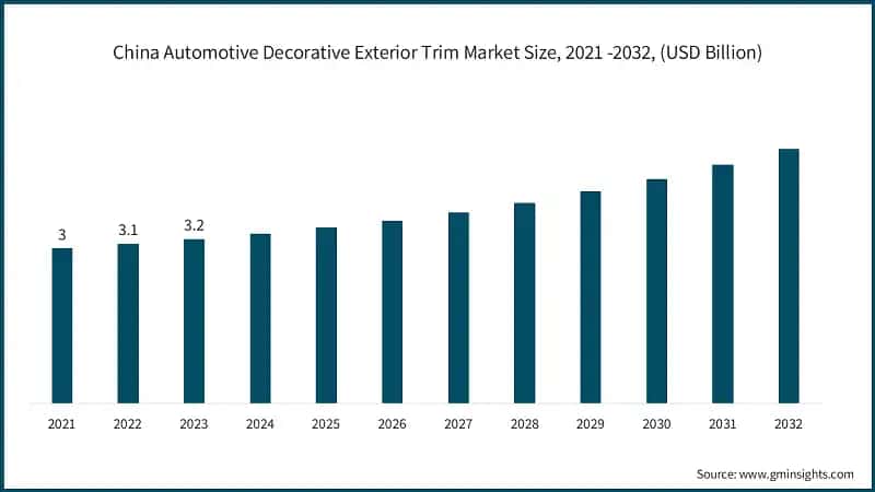 China Automotive Decorative Exterior Trim Market Size, 2021 -2032, (USD Billion)