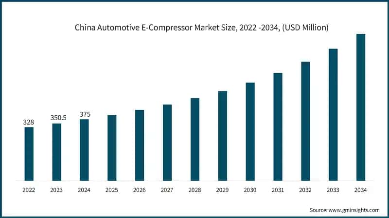 China Automotive E-Compressor Market Size, 2022 -2034, (USD Million)