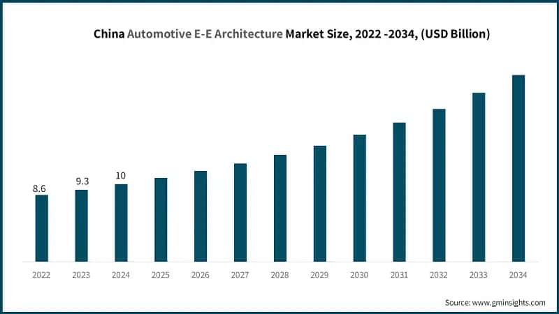 China Automotive E-E Architecture Market Size, 2022 -2034, (USD Billion)