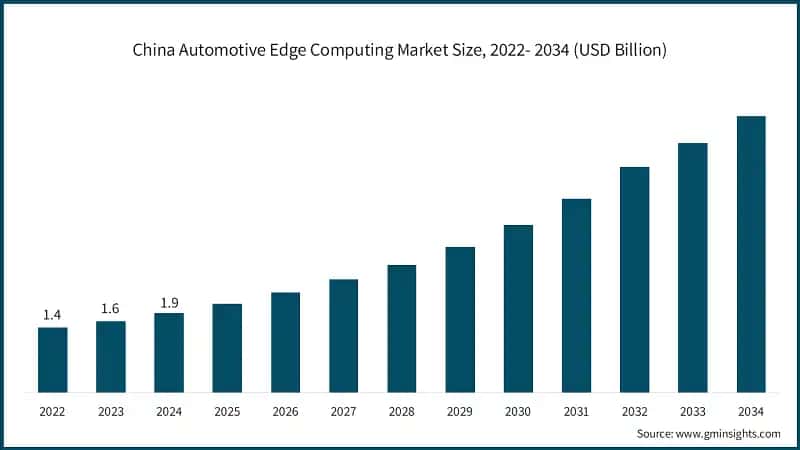 China Automotive Edge Computing Market Size, 2022- 2034 (USD Billion)