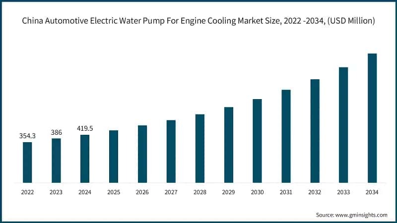 China Automotive Electric Water Pump For Engine Cooling Market Size, 2022 -2034, (USD Million)