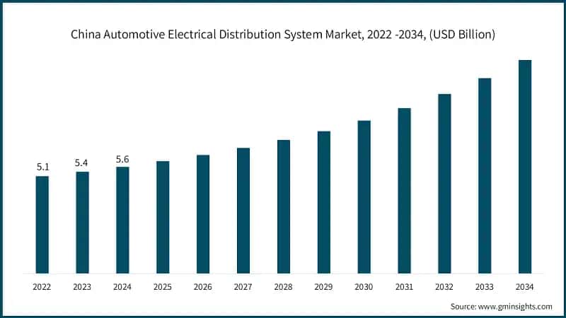China Automotive Electrical Distribution System Market, 2022 -2034, (USD Billion)