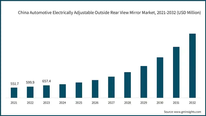  China Automotive Electrically Adjustable Outside Rear View Mirror Market, 2021-2032 (USD Million)