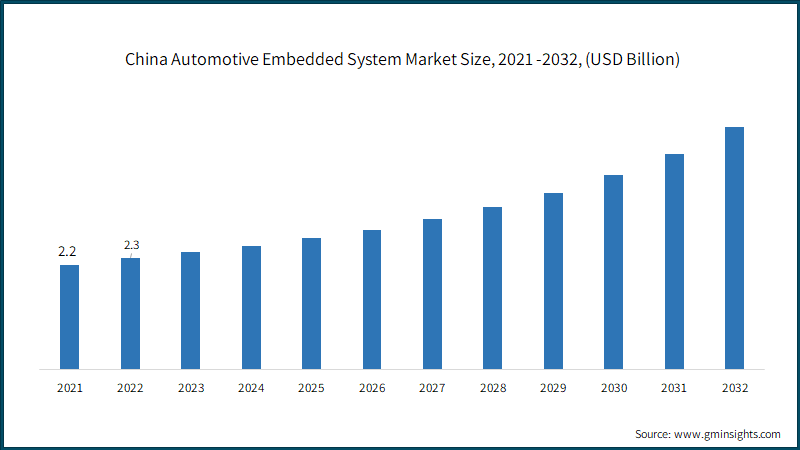 China Automotive Embedded System Market Size, 2021 -2032, (USD Billion)