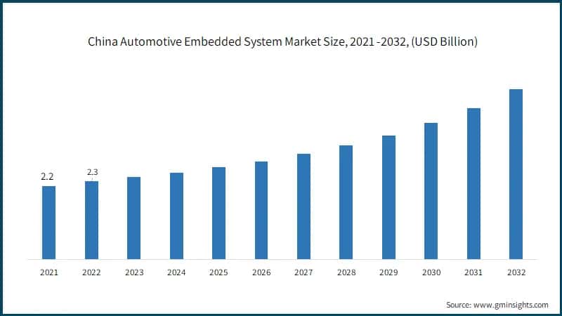 China Automotive Embedded System Market Size, 2021 -2032, (USD Billion)