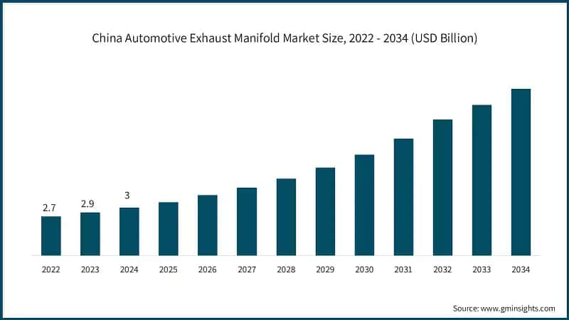 China Automotive Exhaust Manifold Market Size, 2022 - 2034 (USD Billion)