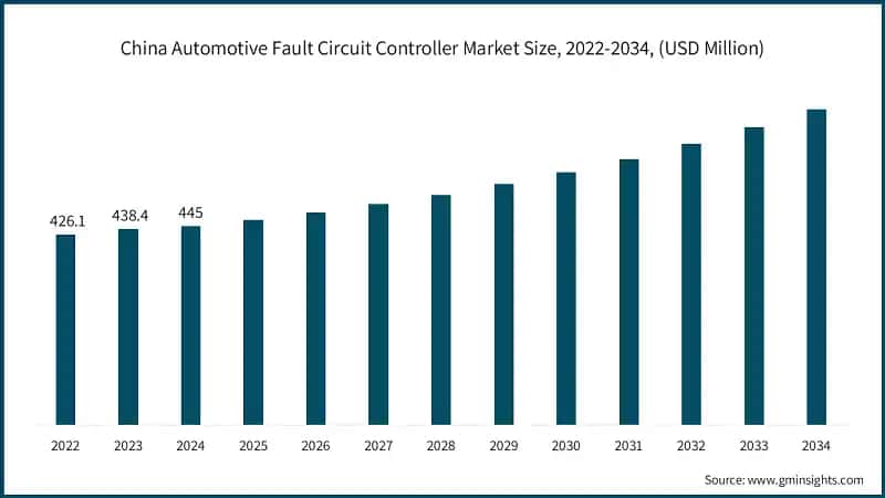 China Automotive Fault Circuit Controller Market Size, 2022-2034, (USD Million)