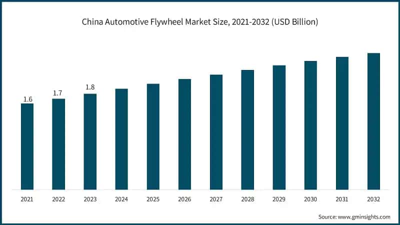 China Automotive Flywheel Market Size, 2021-2032 (USD Billion)