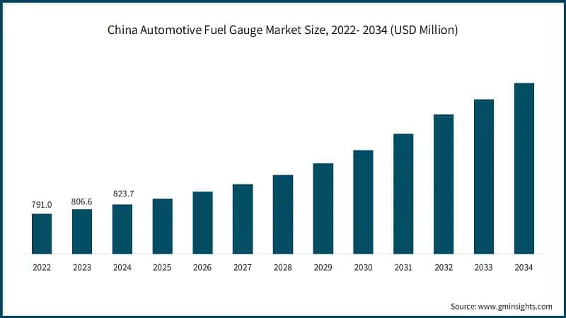 China Automotive Fuel Gauge Market Size, 2022- 2034 (USD Million)