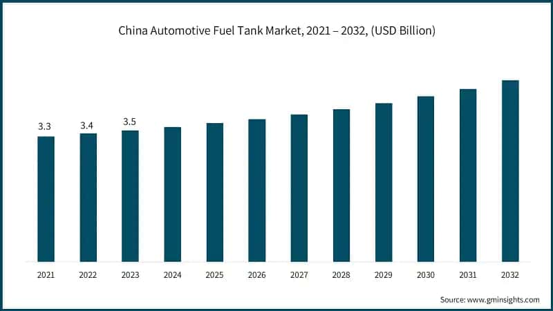 China Automotive Fuel Tank Market, 2021 – 2032, (USD Billion)