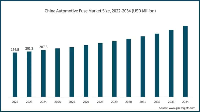 China Automotive Fuse Market Size, 2022-2034 (USD Million)