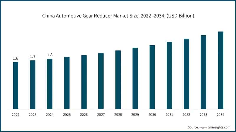 China Automotive Gear Reducer Market Size, 2022 -2034, (USD Billion)