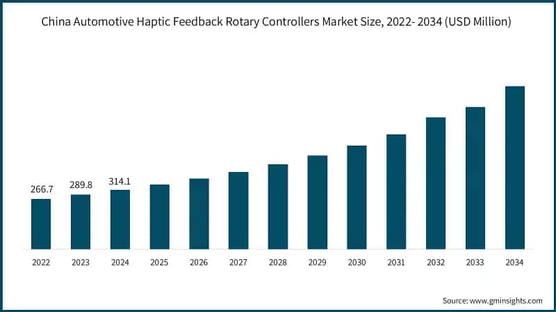 China Automotive Haptic Feedback Rotary Controllers Market Size, 2022- 2034 (USD Million)