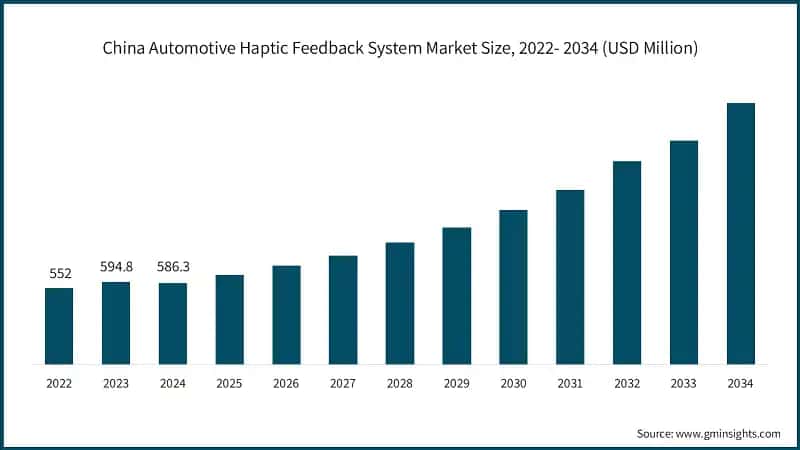 China Automotive Haptic Feedback System Market Size, 2022- 2034 (USD Million)