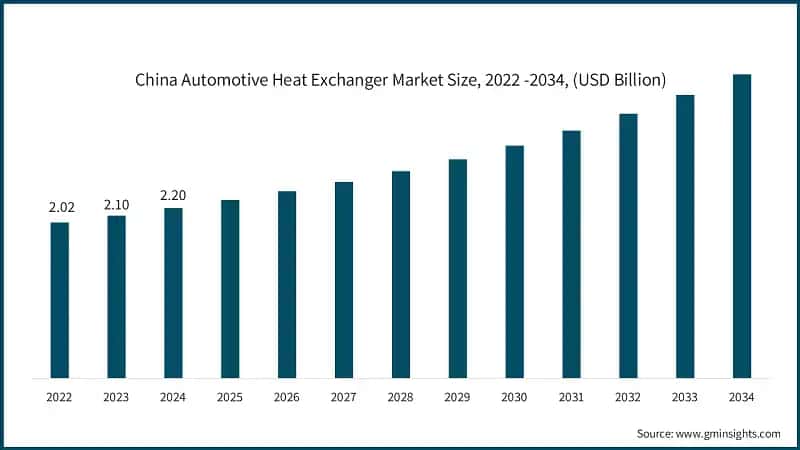 China Automotive Heat Exchanger Market Size, 2022 -2034, (USD Billion)