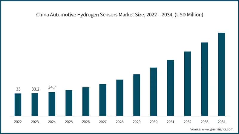 China Automotive Hydrogen Sensors Market Size, 2022 – 2034, (USD Million)